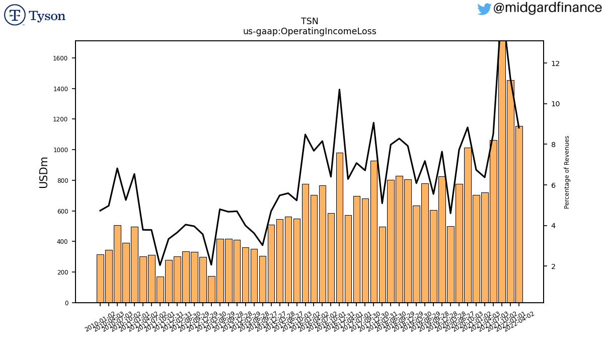103566_TSN_us_gaap.OperatingIncomeLoss__.png