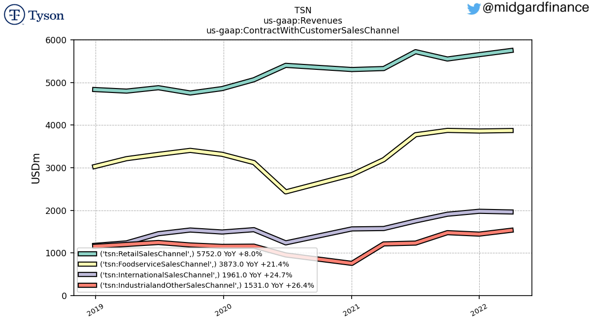 103566_TSN_us_gaap.Revenues_us_gaap.ContractWithCustomerSalesChannel_.png