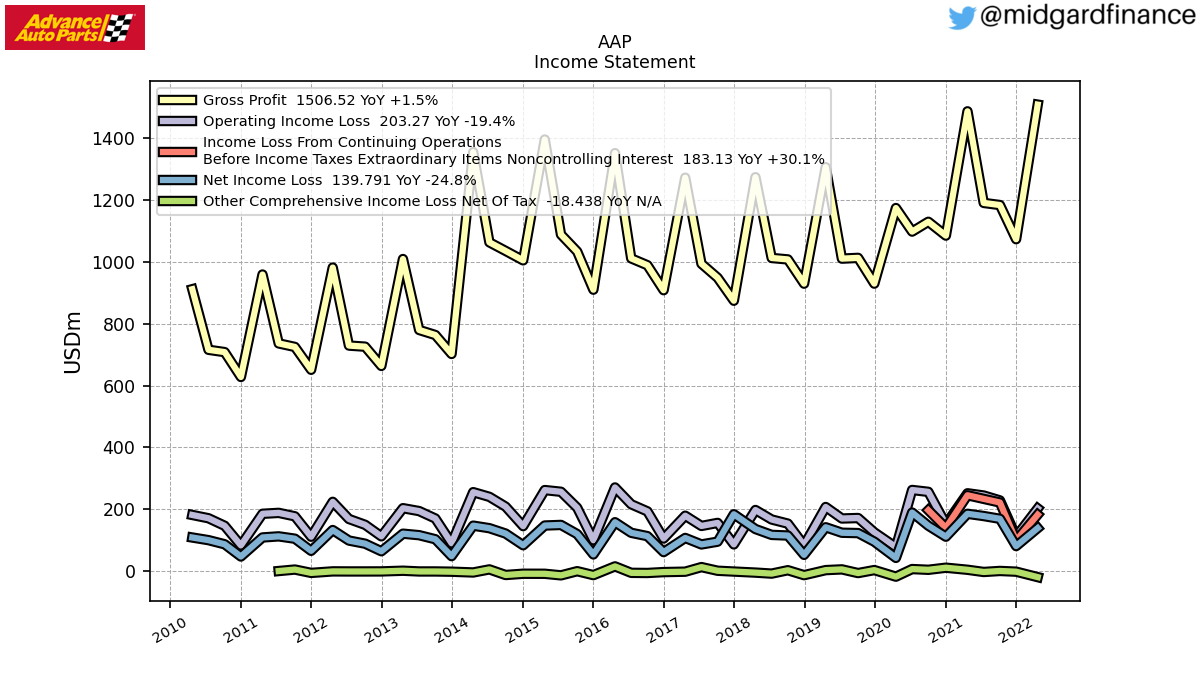 103923_AAP_IncomeStatement.png
