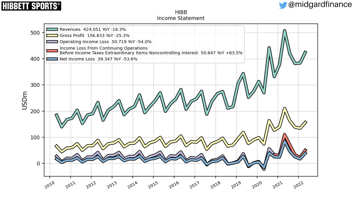 103923_HIBB_IncomeStatement.png