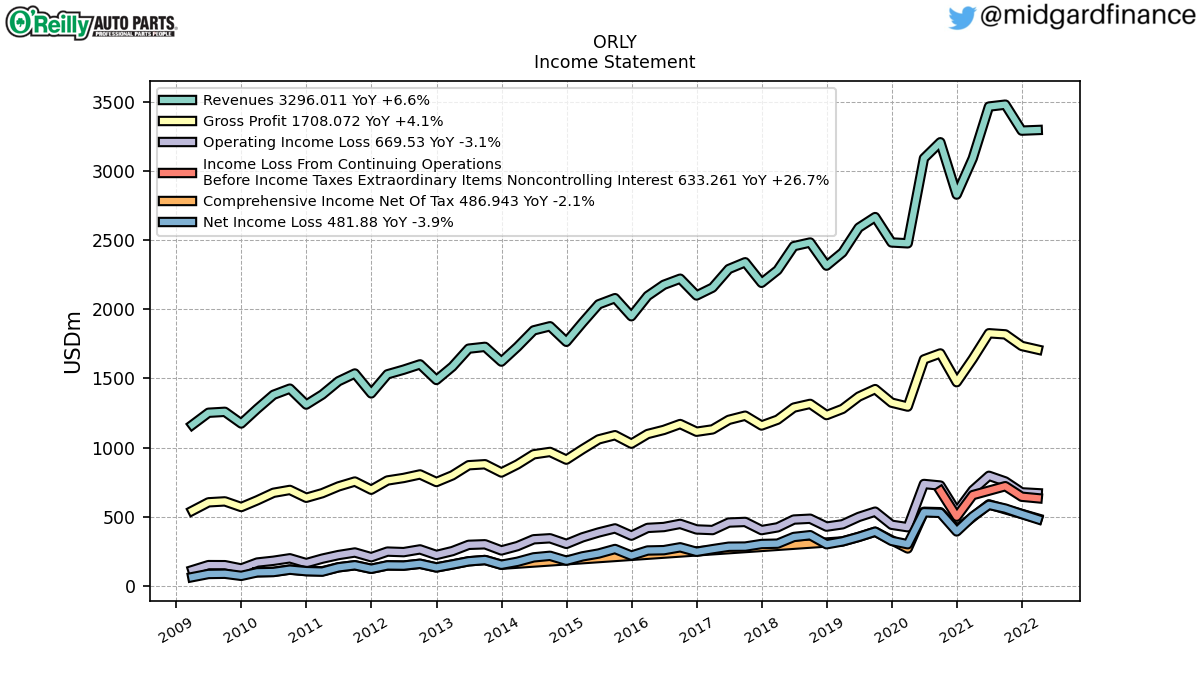 103923_ORLY_IncomeStatement.png