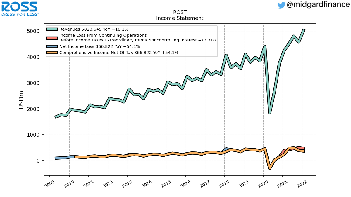 103923_ROST_IncomeStatement.png