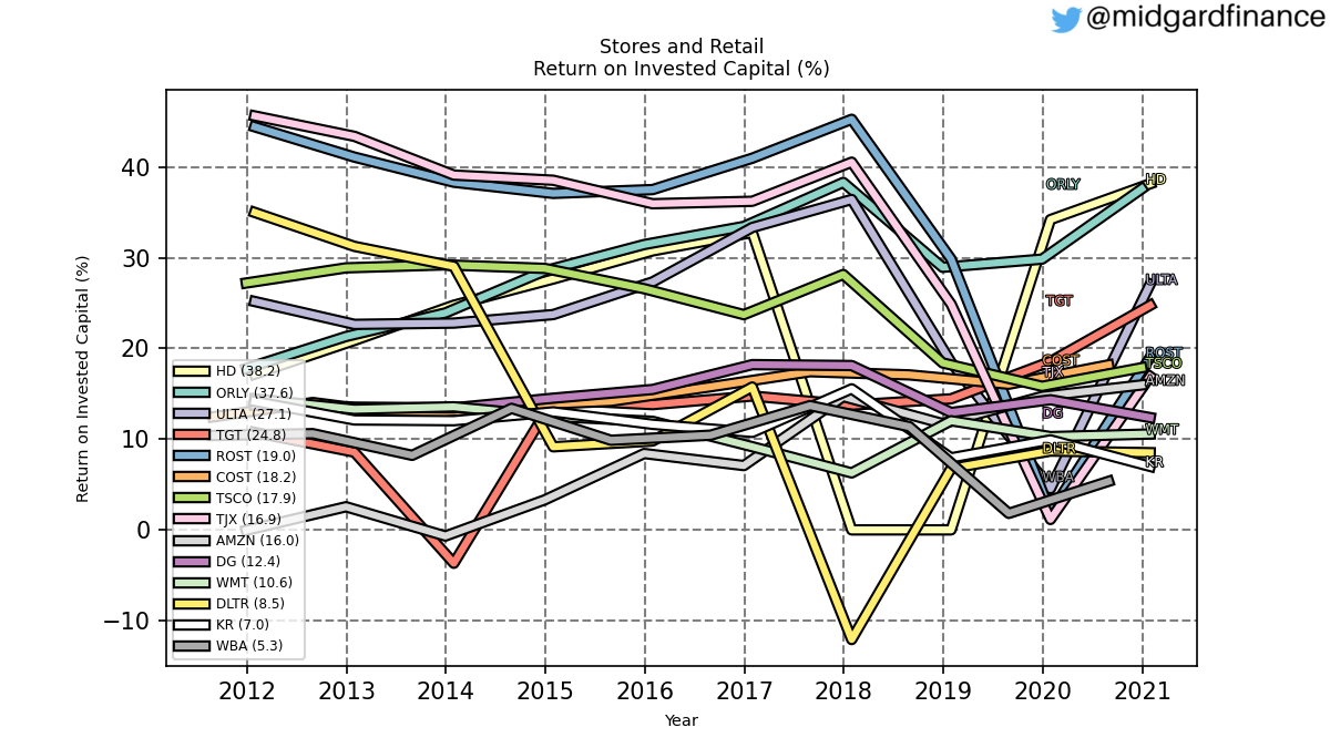 103924_Stores_and_Retail_ROIC_annual_sumFalse.png
