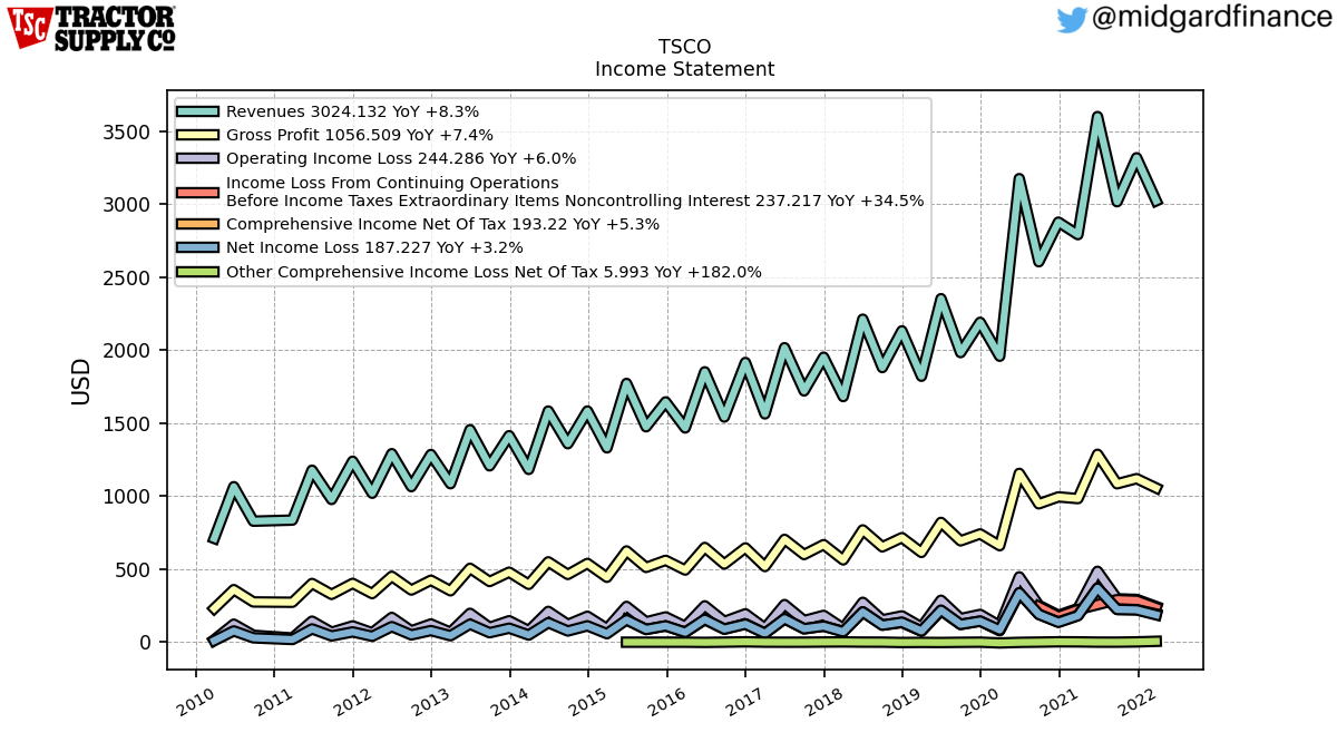 103924_TSCO_IncomeStatement.png