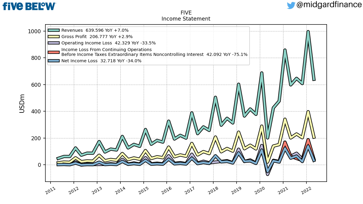103967_FIVE_IncomeStatement.png