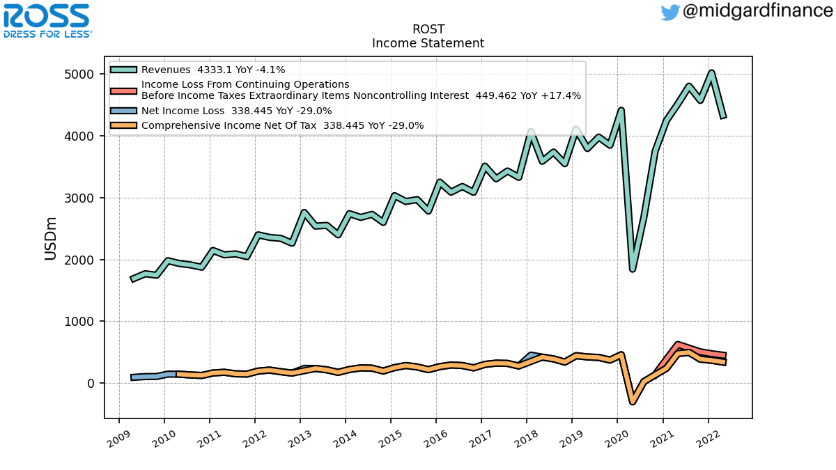 103969_ROST_IncomeStatement.png