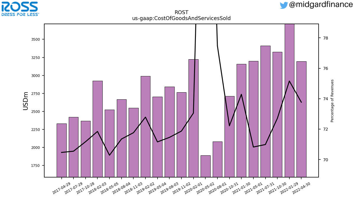 103970_ROST_us_gaap.CostOfGoodsAndServicesSold__.png