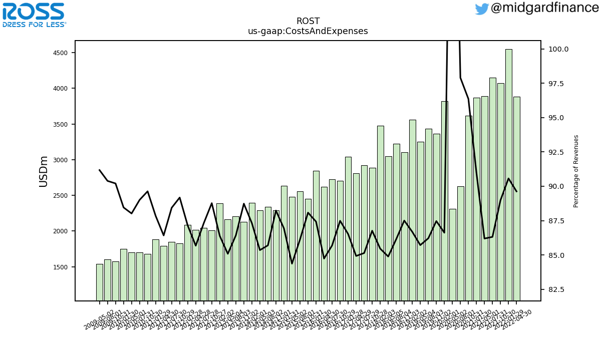 103970_ROST_us_gaap.CostsAndExpenses__.png
