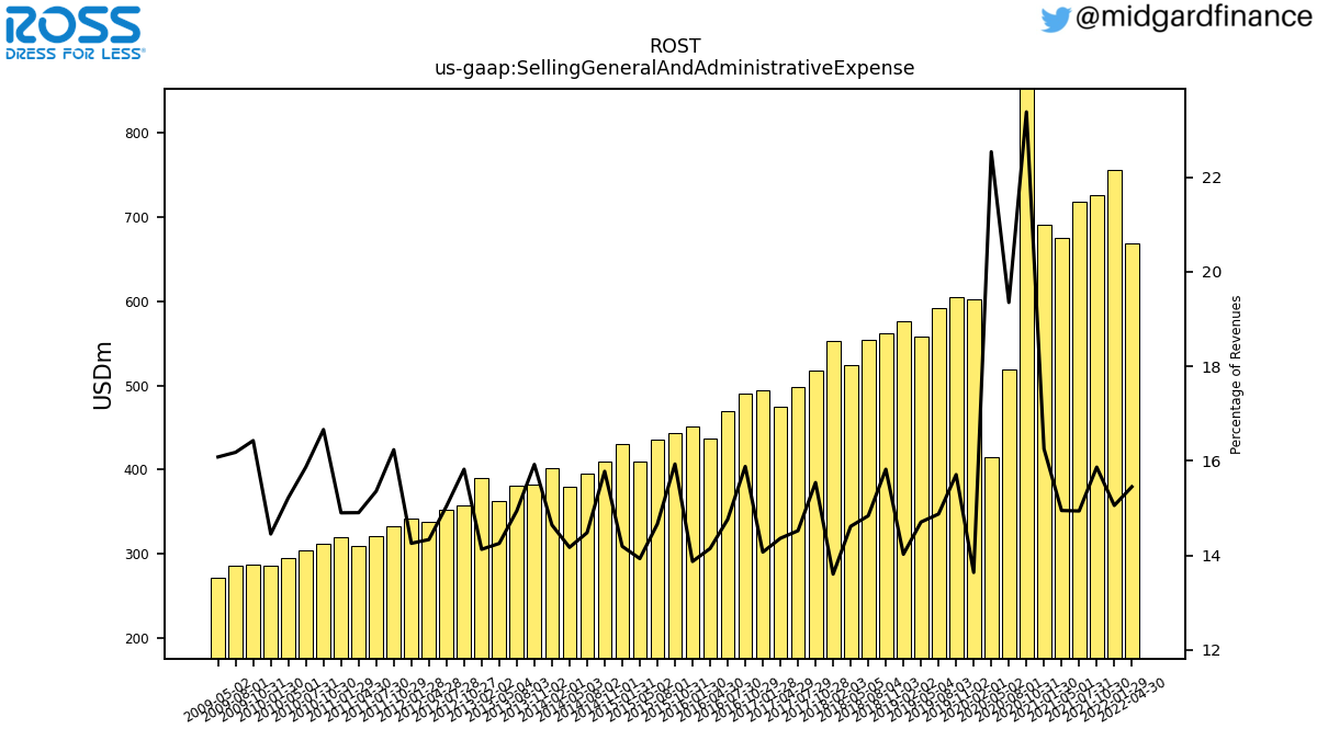 103970_ROST_us_gaap.SellingGeneralAndAdministrativeExpense__.png