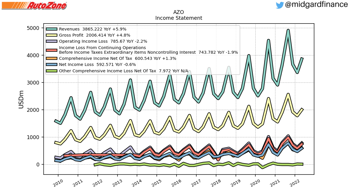 104095_AZO_IncomeStatement.png