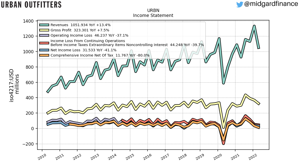 104096_URBN_IncomeStatement.png