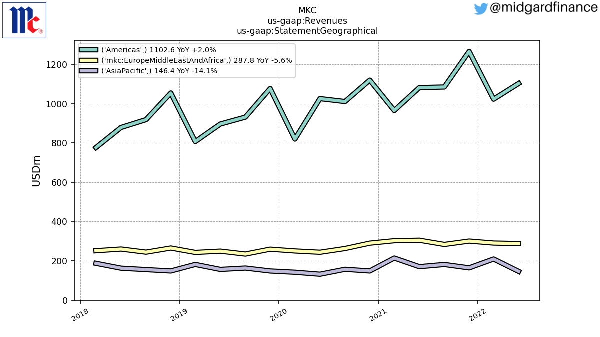 104278_MKC_us_gaap.Revenues_us_gaap.StatementGeographical_.png