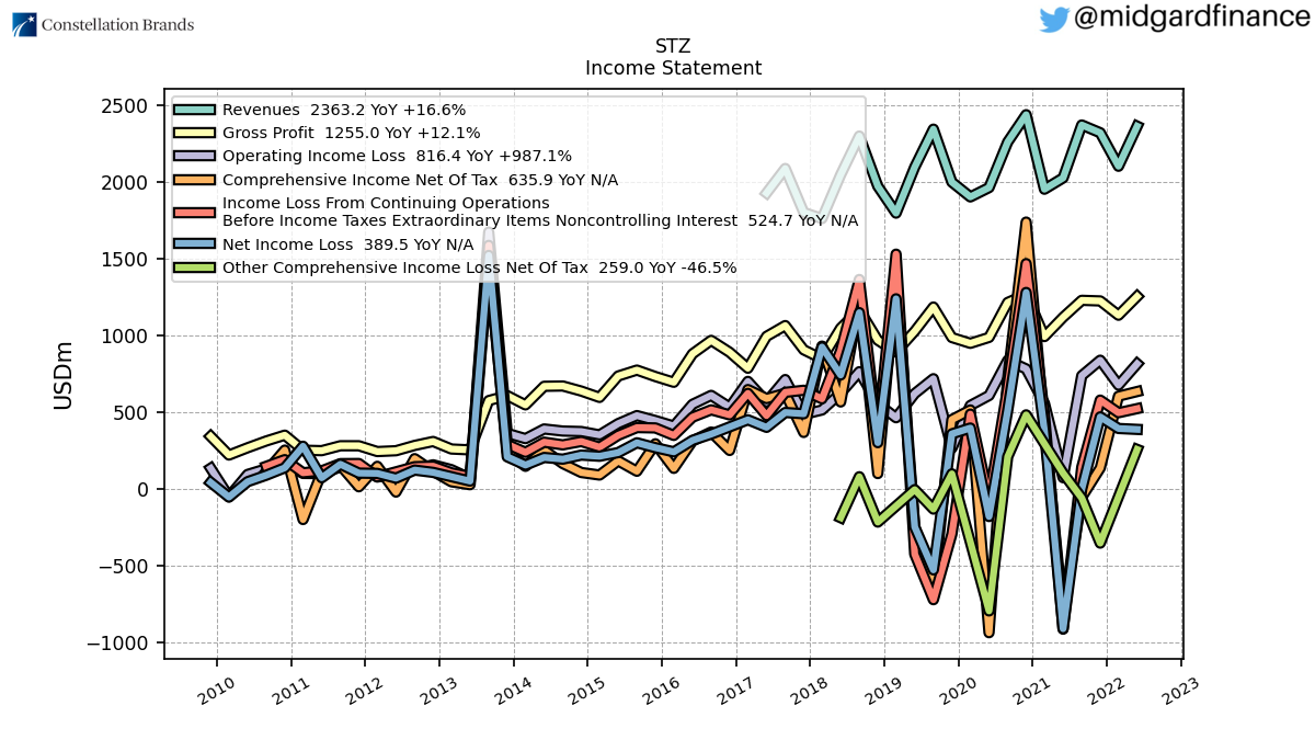 104278_STZ_IncomeStatement.png