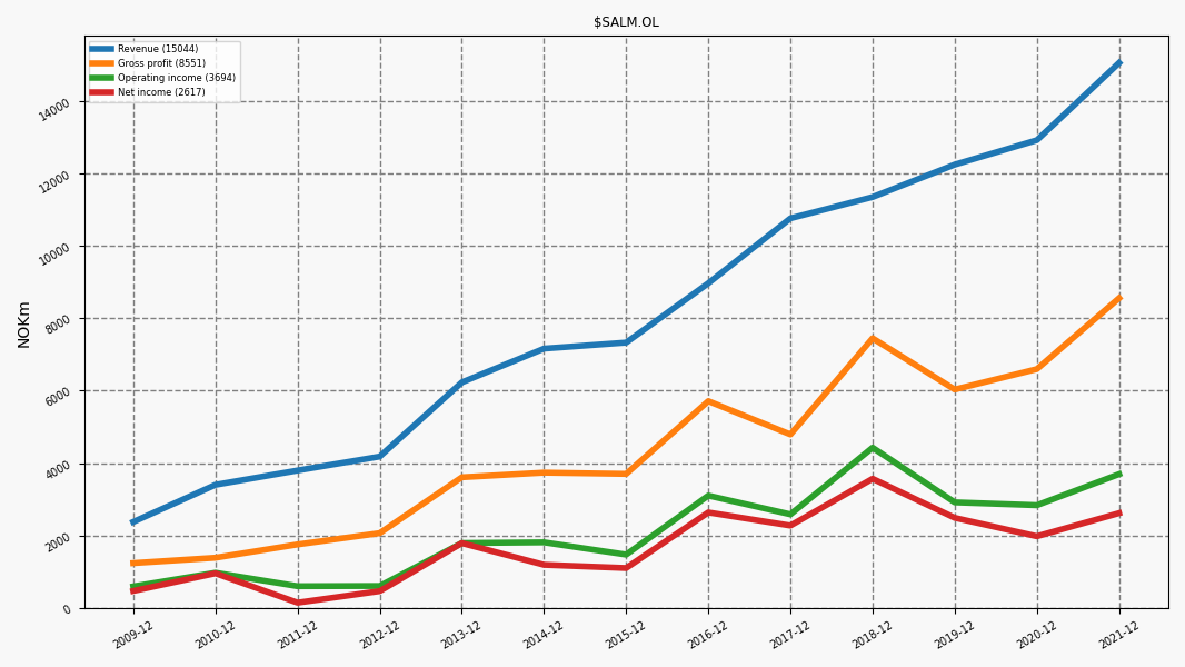 104652_SALM.OL_income.png