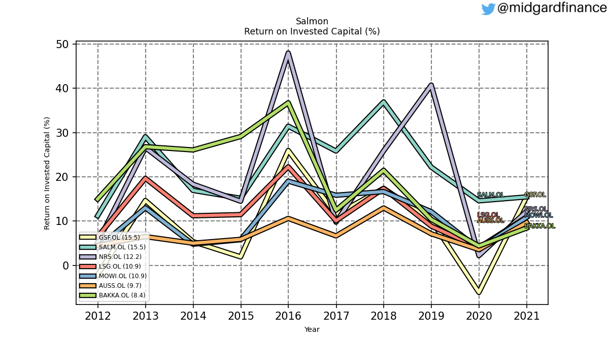 104652_salmon_ROIC_annual_sumFalse.png