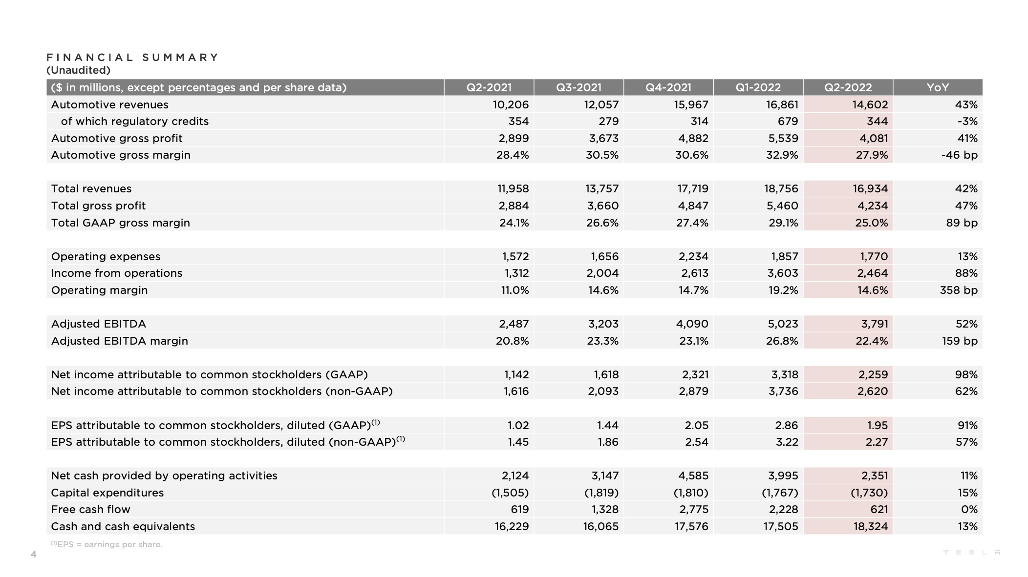 104666_tesla_financial_2022q2.png