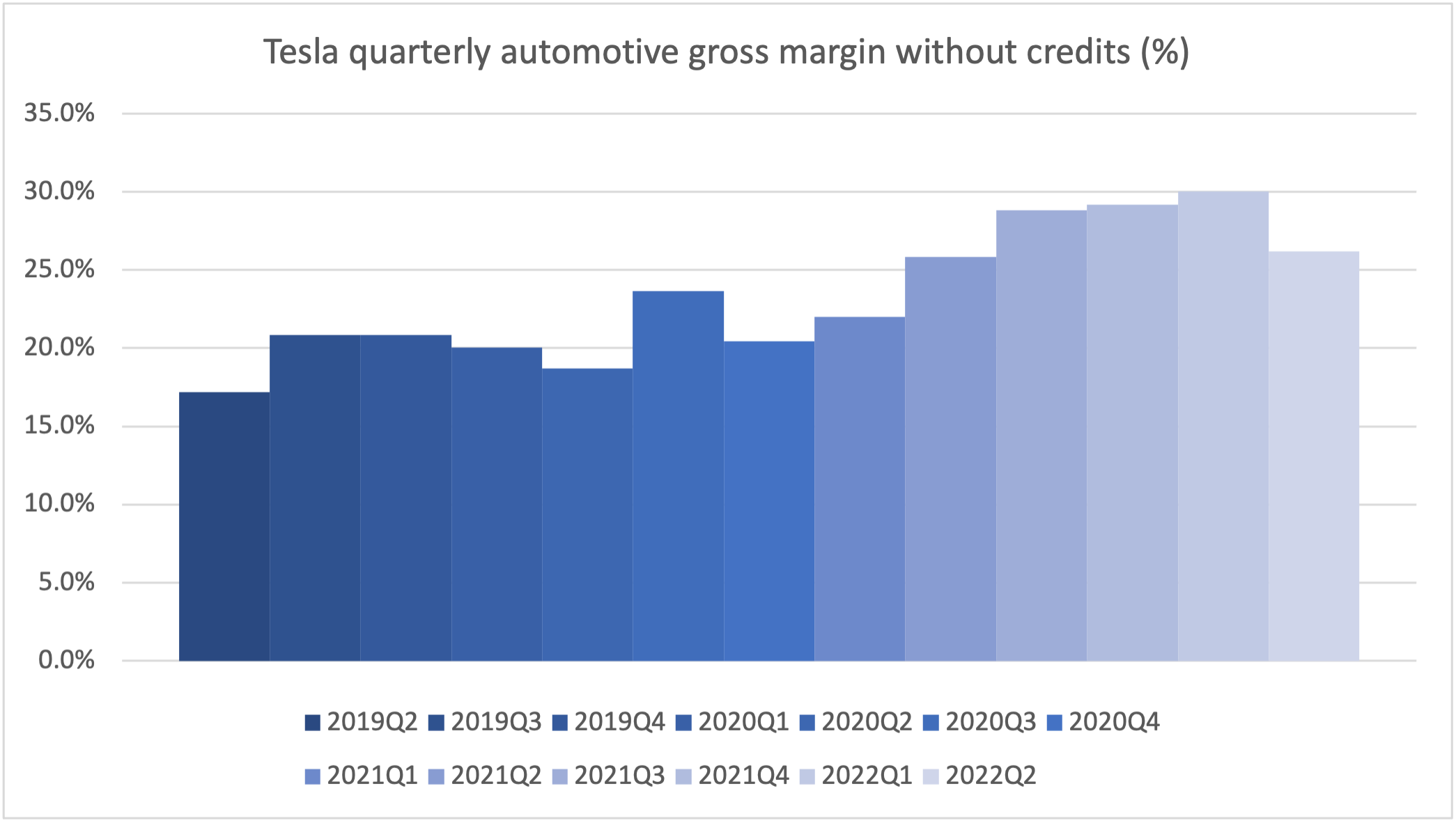 104666_tesla_gross_2022q2.png
