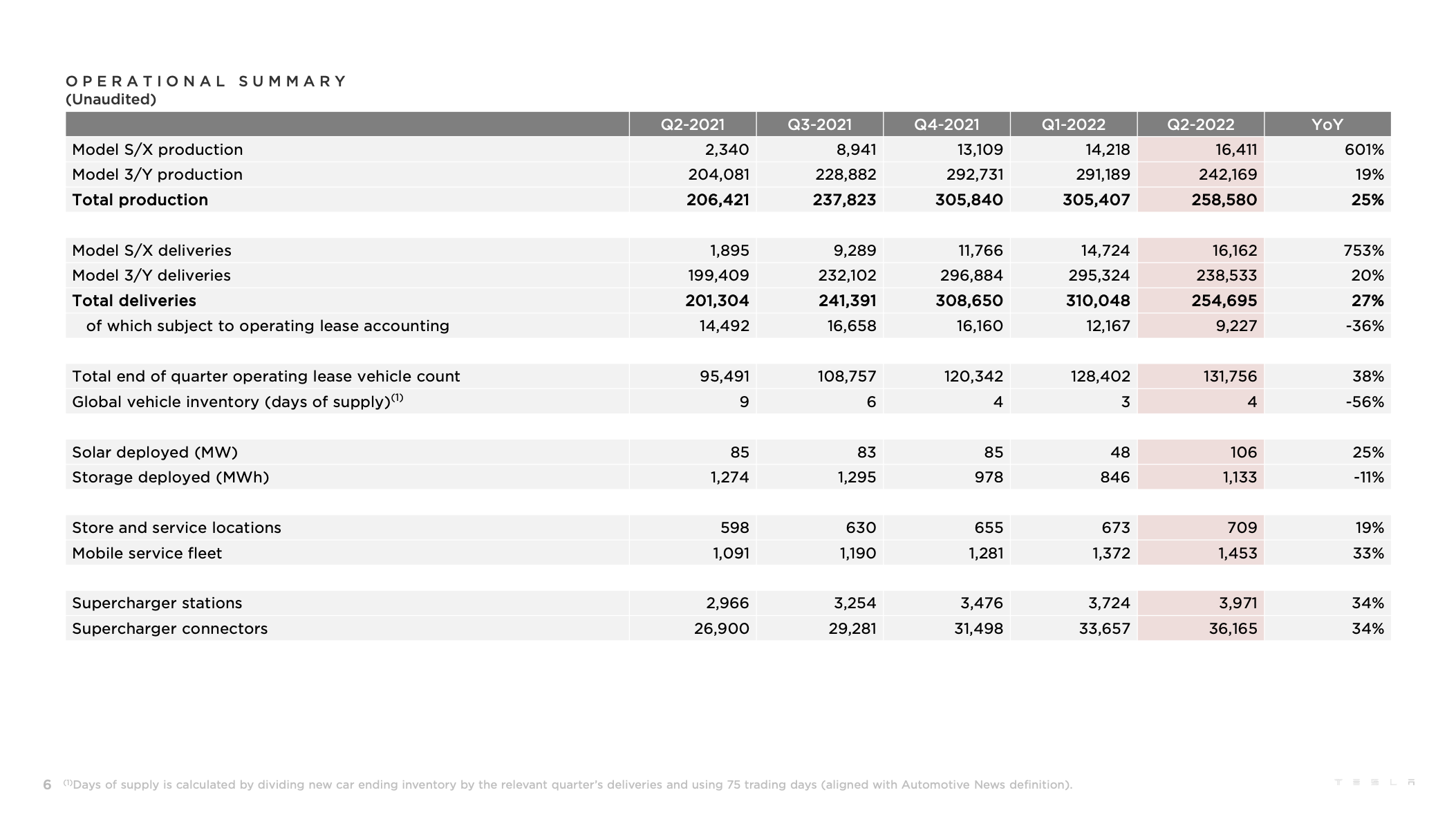 104666_tesla_operational_2022q2.png