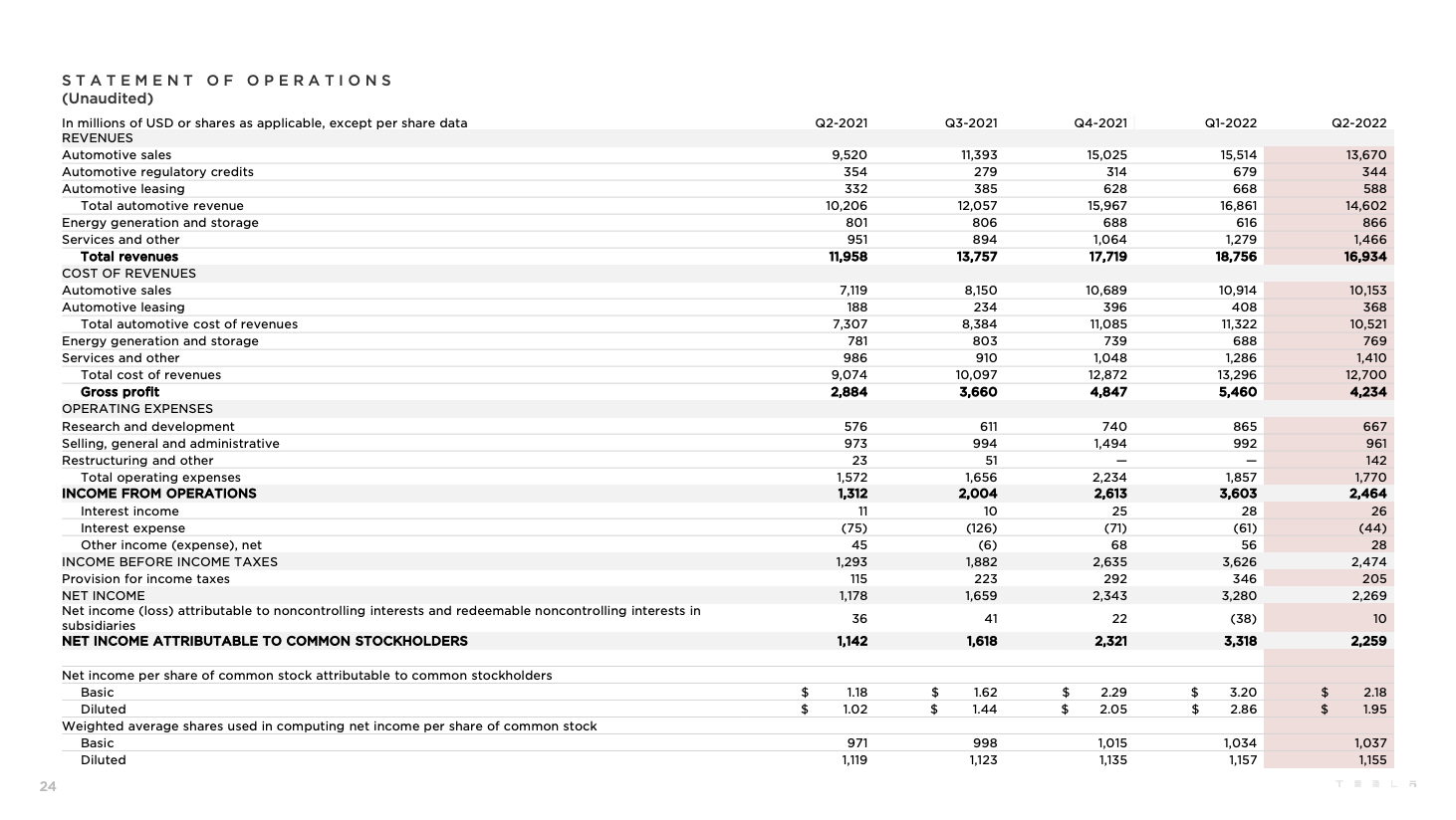 104666_tesla_operations_2022q2.png