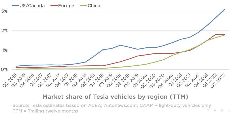 104666_tesla_share_2022q2.png