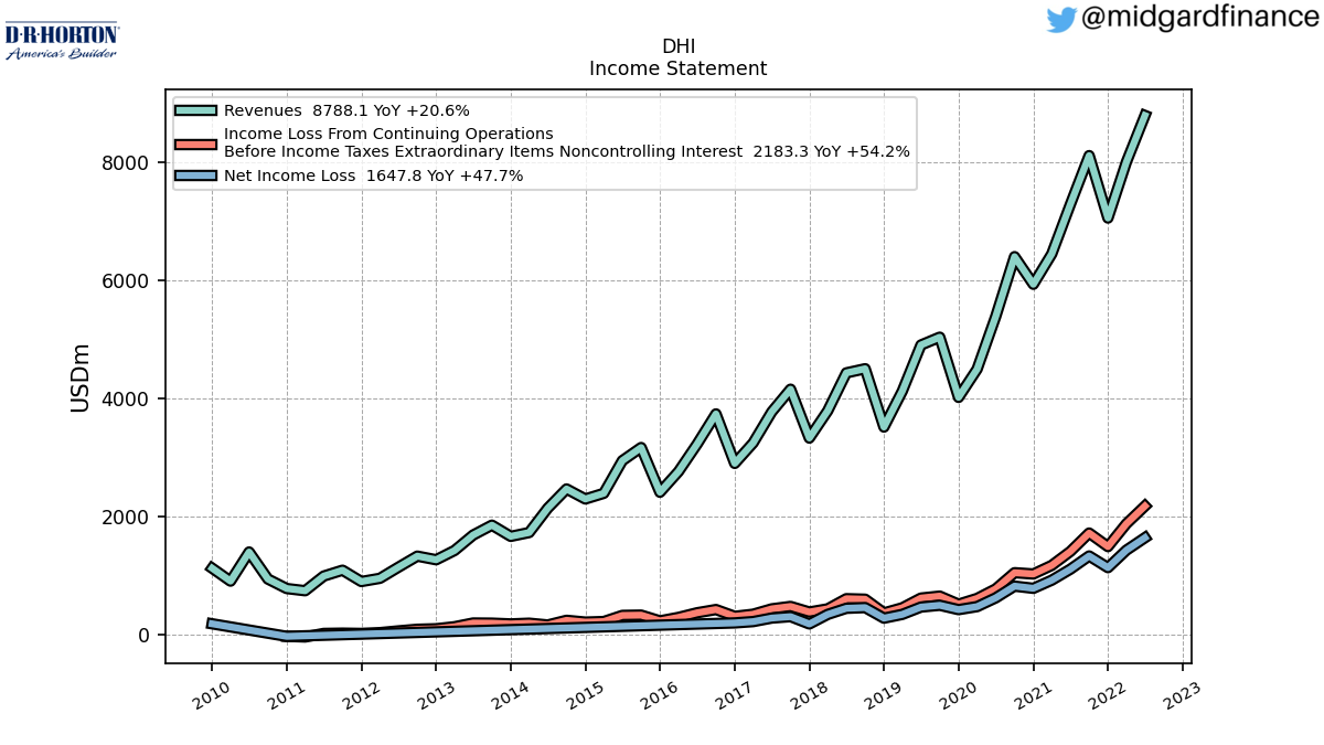 104674_DHI_IncomeStatement.png
