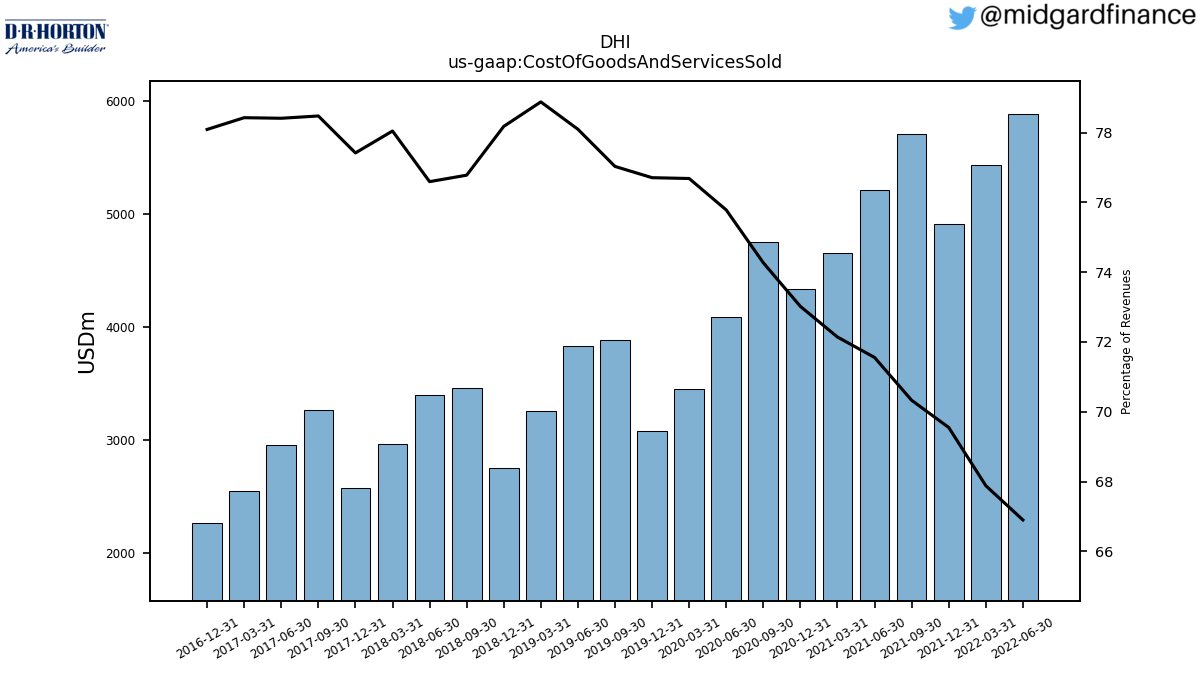 104674_DHI_us_gaap.CostOfGoodsAndServicesSold__.png