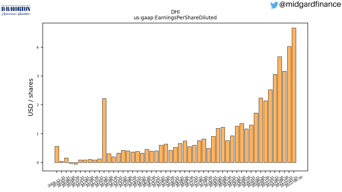 104674_DHI_us_gaap.EarningsPerShareDiluted__.png