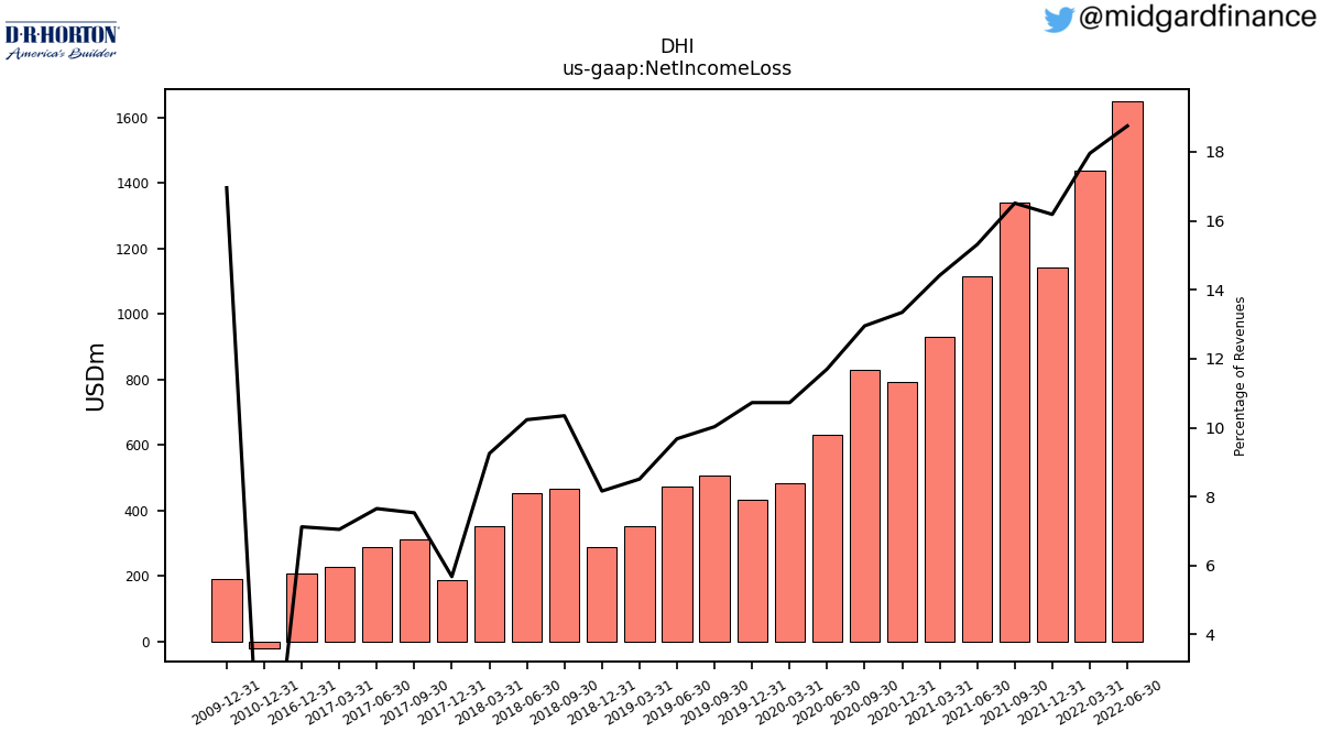 104674_DHI_us_gaap.NetIncomeLoss__.png