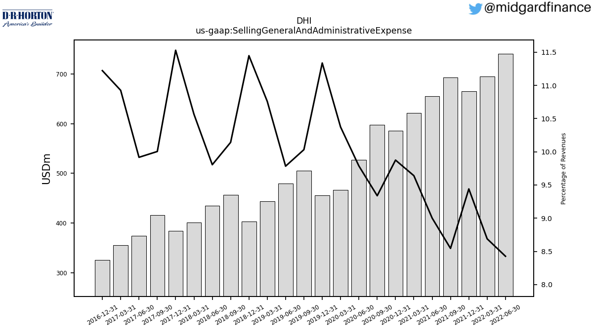 104674_DHI_us_gaap.SellingGeneralAndAdministrativeExpense__.png