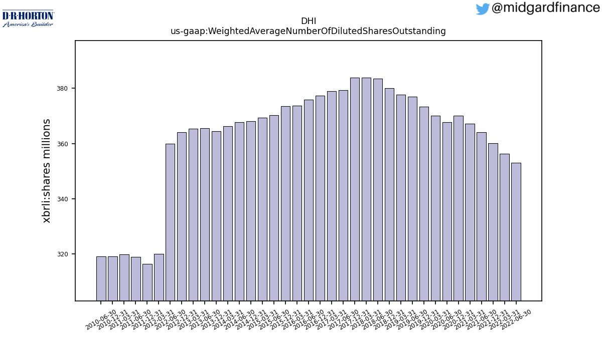 104674_DHI_us_gaap.WeightedAverageNumberOfDilutedSharesOutstanding__.png