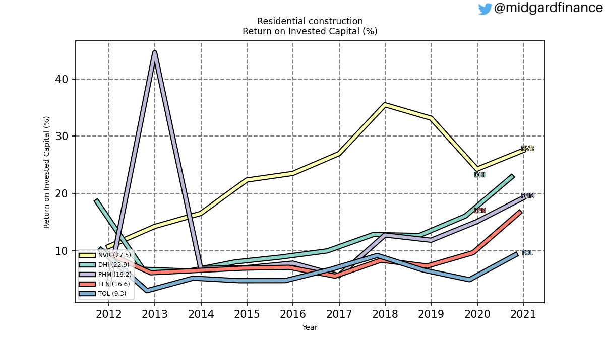 104674_residential_construction_ROIC_annual_sumFalse.png