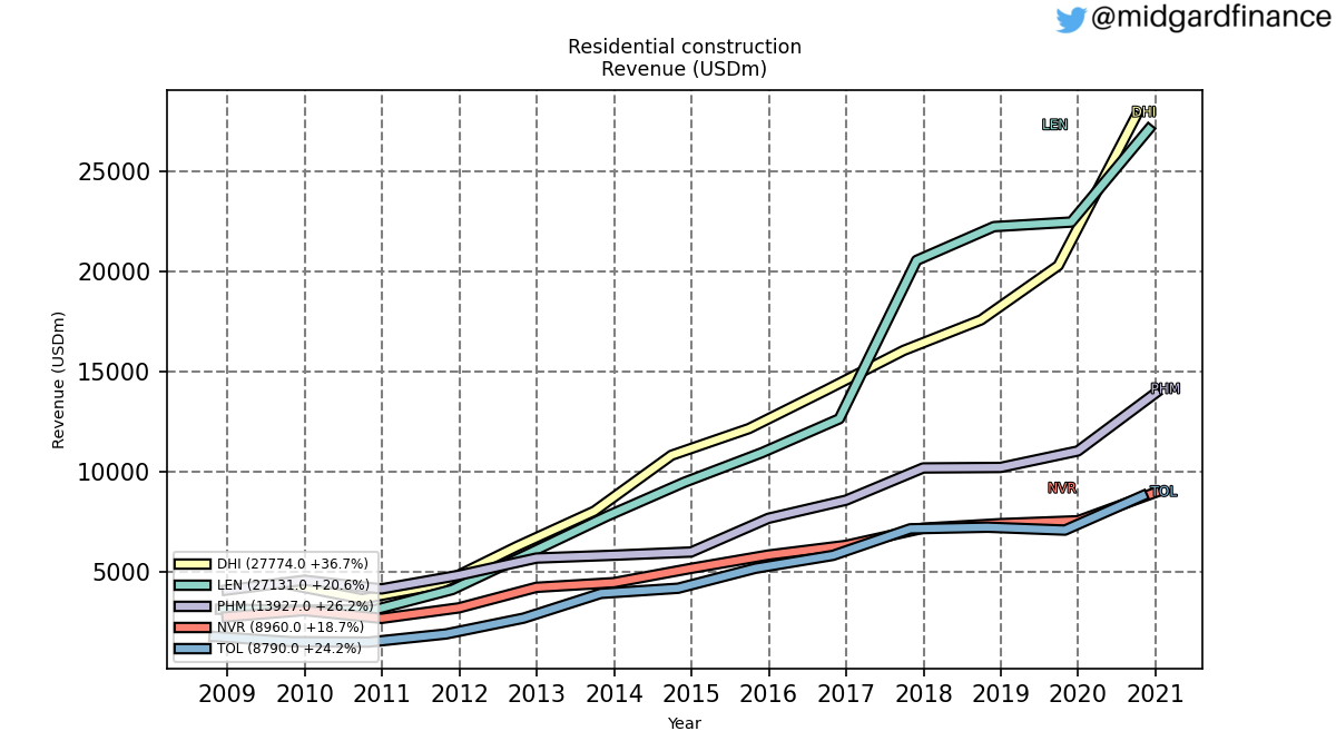 104674_residential_construction_revenue_annual_sumFalse.png