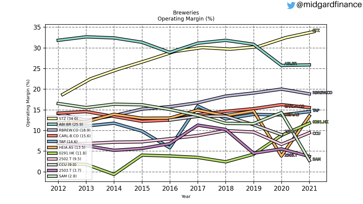 104856_breweries_operatingMargin_annual_sumFalse.png
