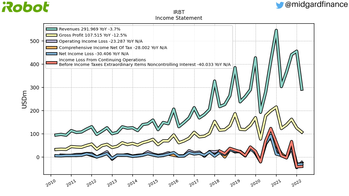 105081_IRBT_IncomeStatement.png