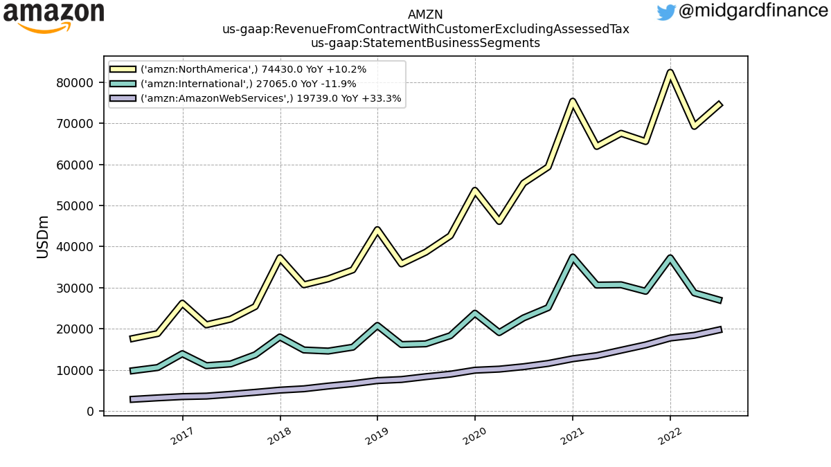 105252_AMZN_us_gaap.RevenueFromContractWithCustomerExcludingAssessedTax_us_gaap.StatementBusinessSegments_.png