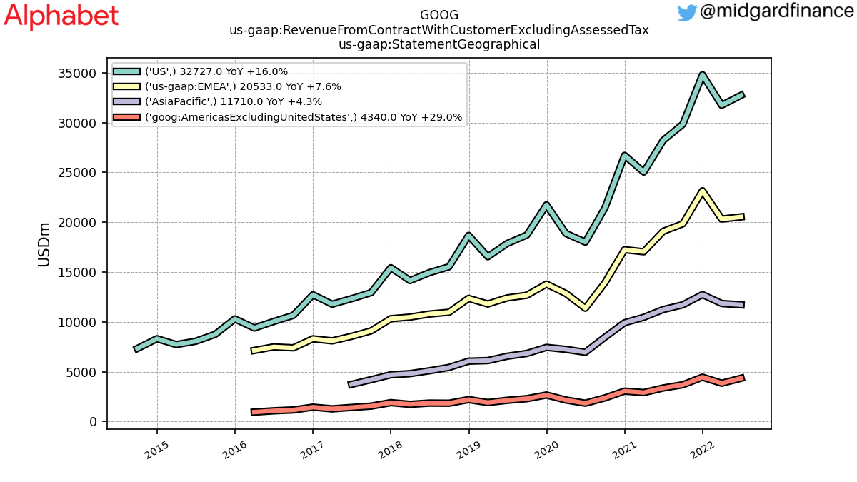 105252_GOOG_us_gaap.RevenueFromContractWithCustomerExcludingAssessedTax_us_gaap.StatementGeographical_.png