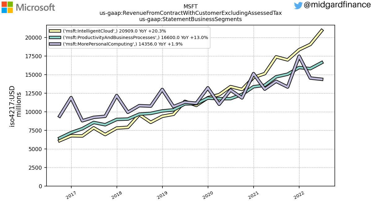 105252_MSFT_us_gaap.RevenueFromContractWithCustomerExcludingAssessedTax_us_gaap.StatementBusinessSegments_.png