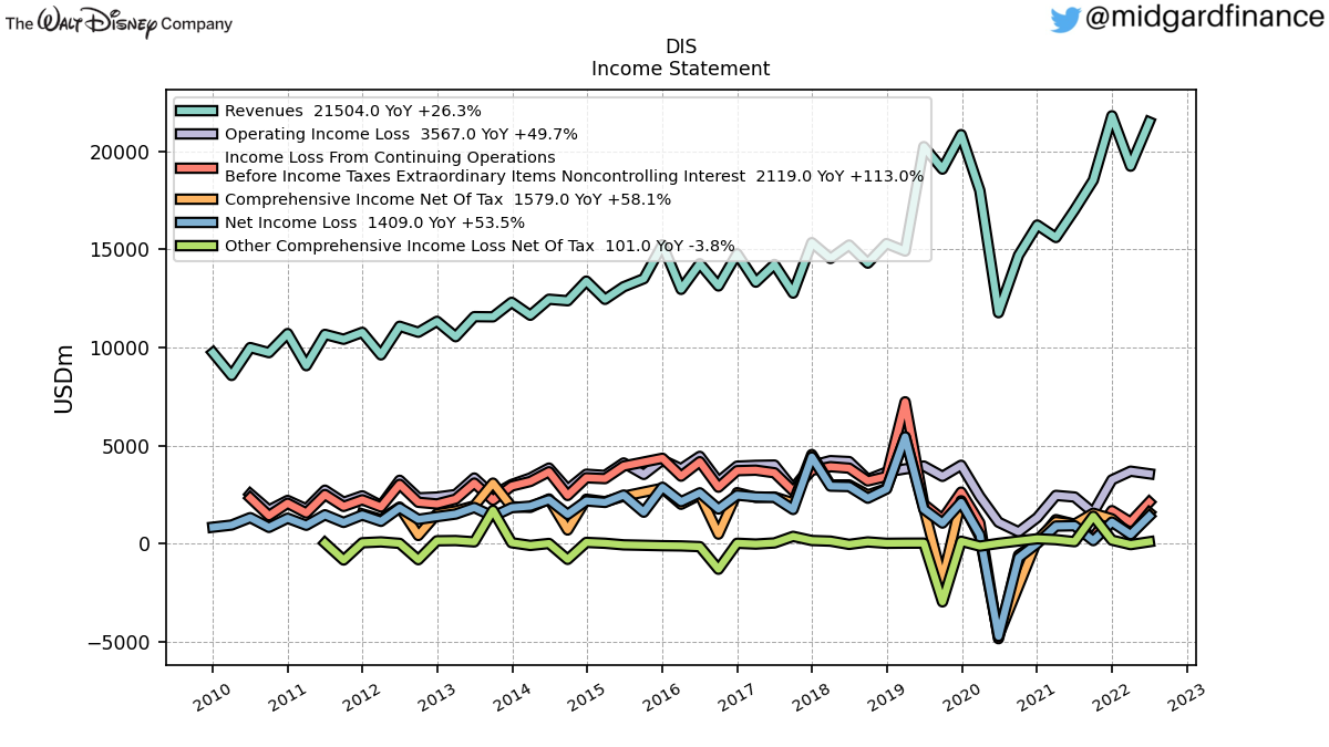 105272_DIS_IncomeStatement.png