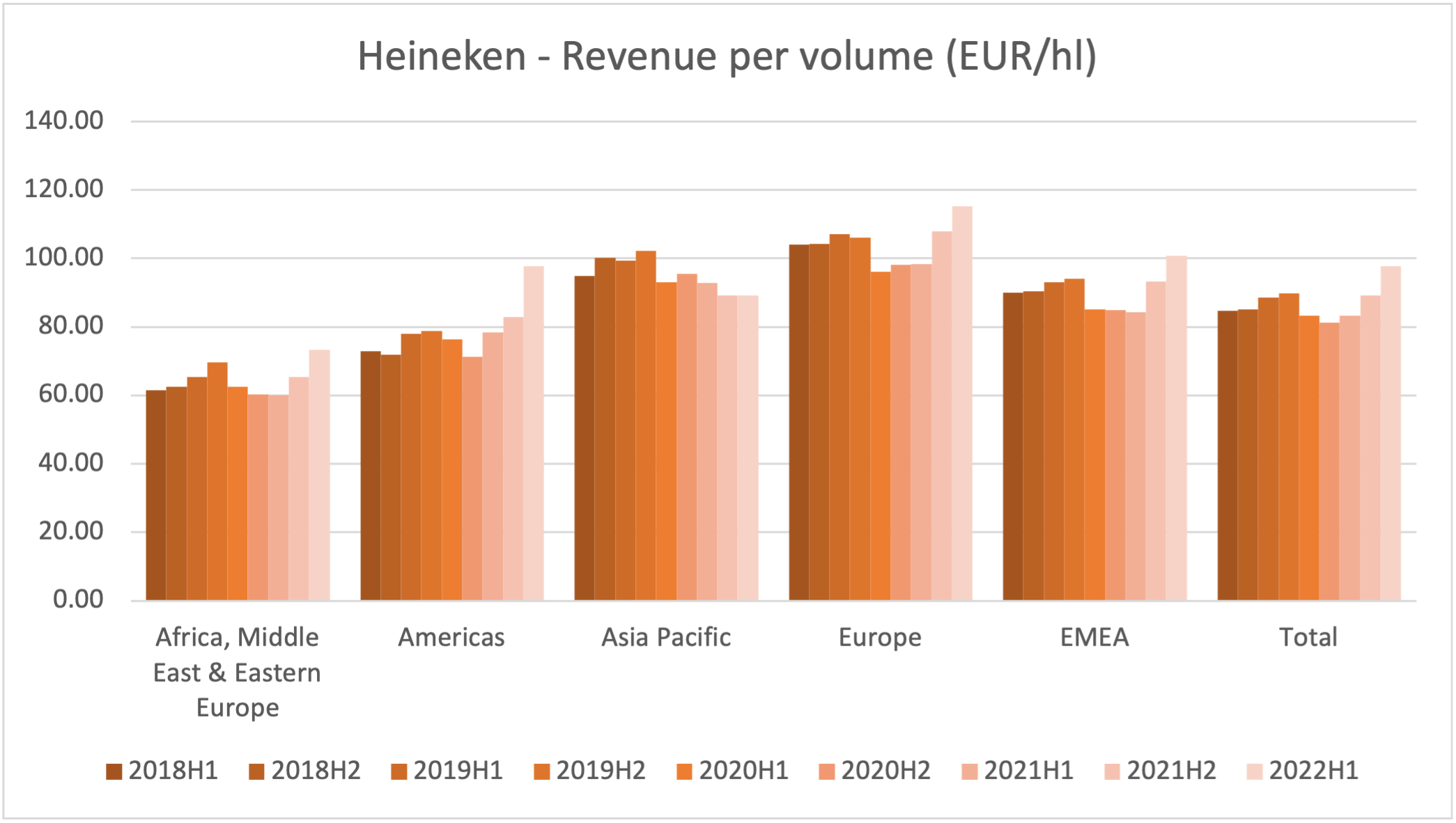 105470_heineken_revenue_per_volume.png