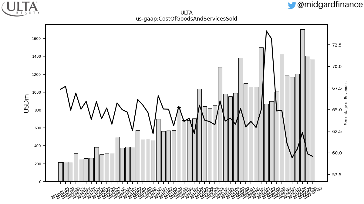 105662_ULTA_us_gaap.CostOfGoodsAndServicesSold__.png