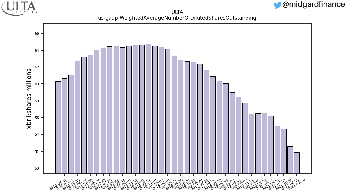 105662_ULTA_us_gaap.WeightedAverageNumberOfDilutedSharesOutstanding__.png
