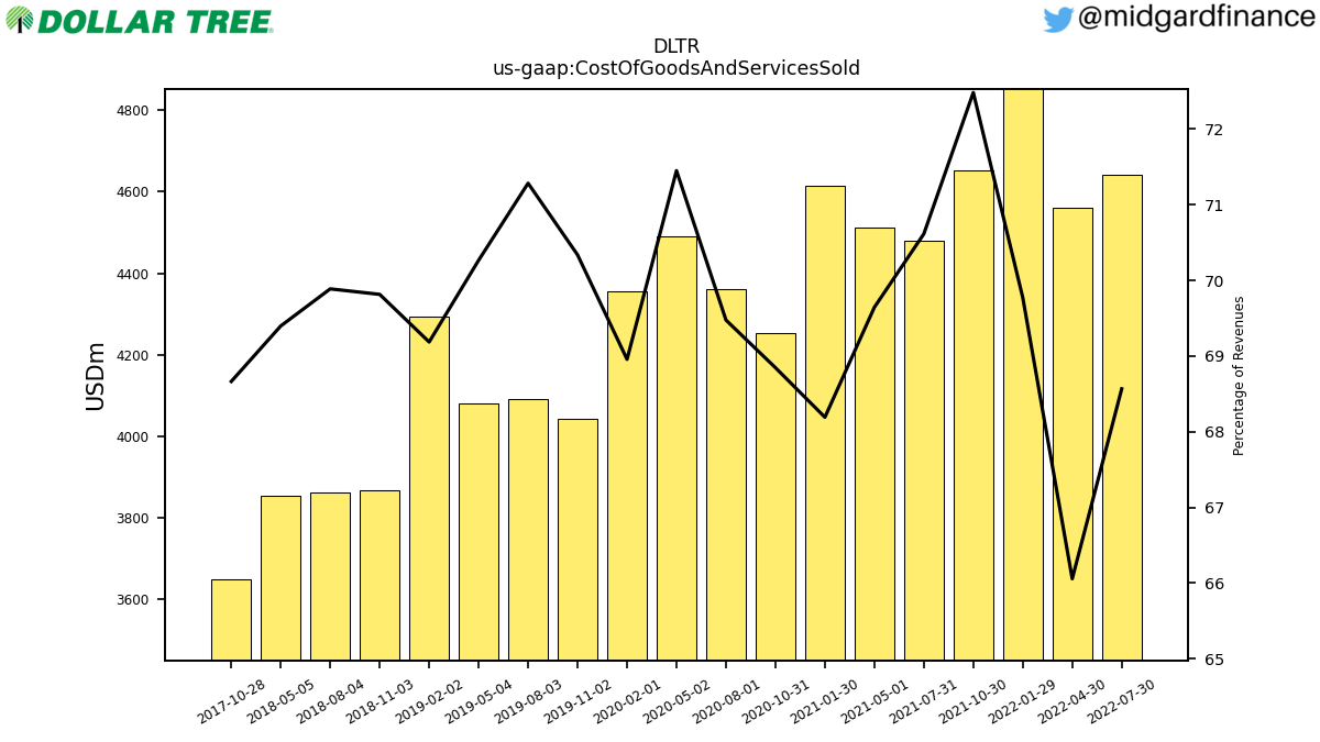 105663_DLTR_us_gaap.CostOfGoodsAndServicesSold__.png