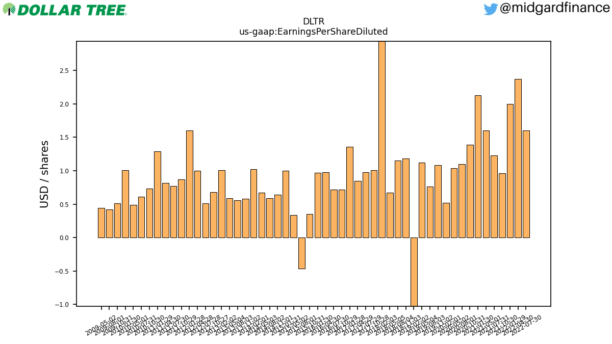 105663_DLTR_us_gaap.EarningsPerShareDiluted__.png