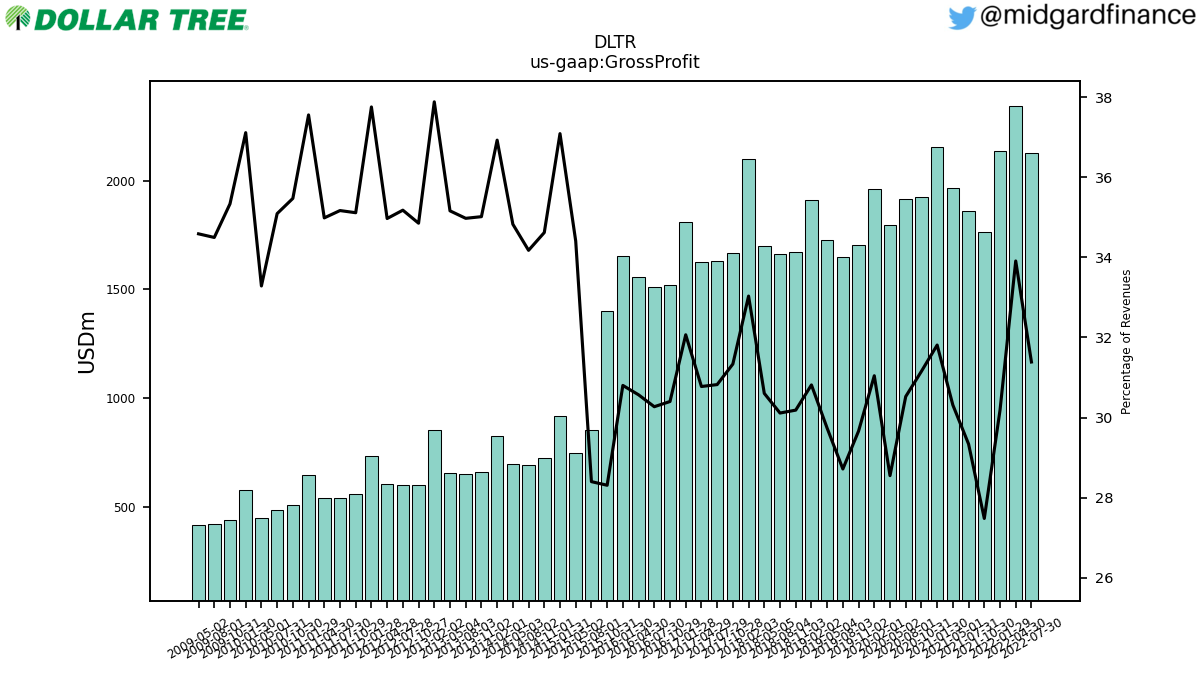 105663_DLTR_us_gaap.GrossProfit__.png