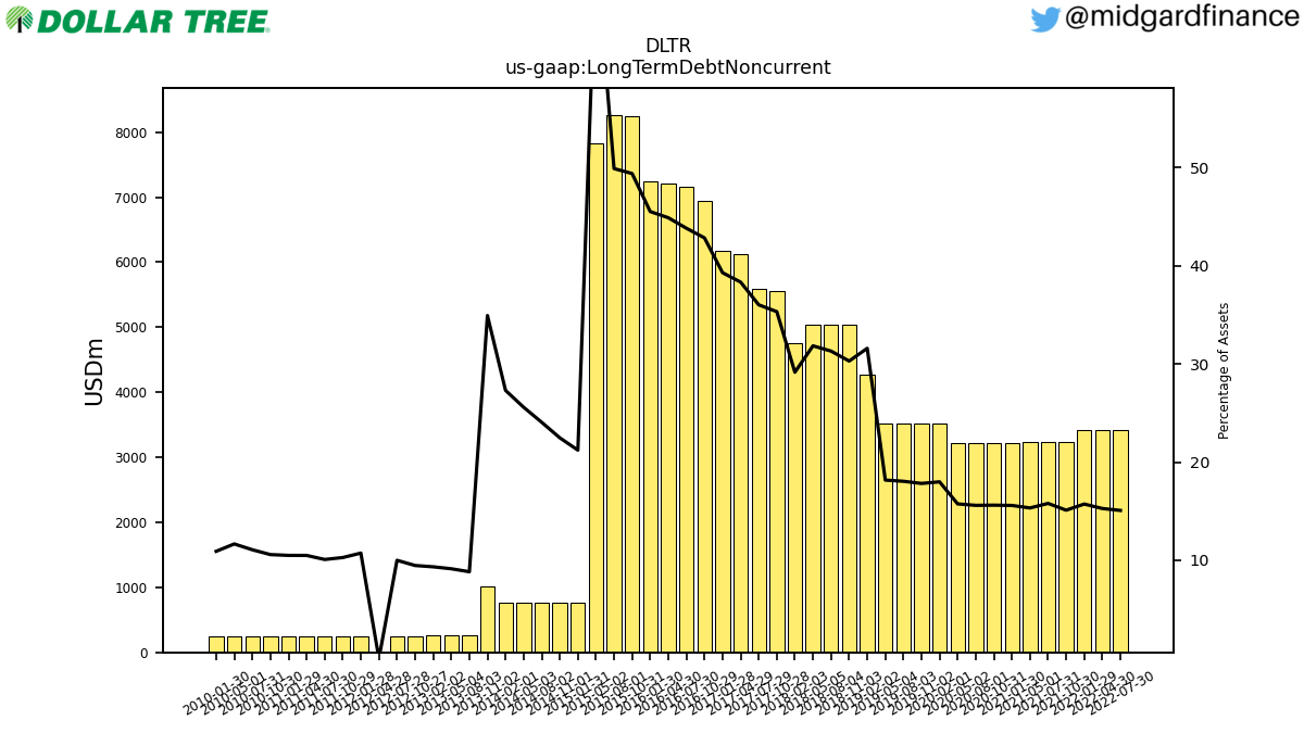 105663_DLTR_us_gaap.LongTermDebtNoncurrent__.png