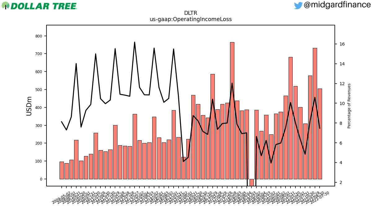 105663_DLTR_us_gaap.OperatingIncomeLoss__.png