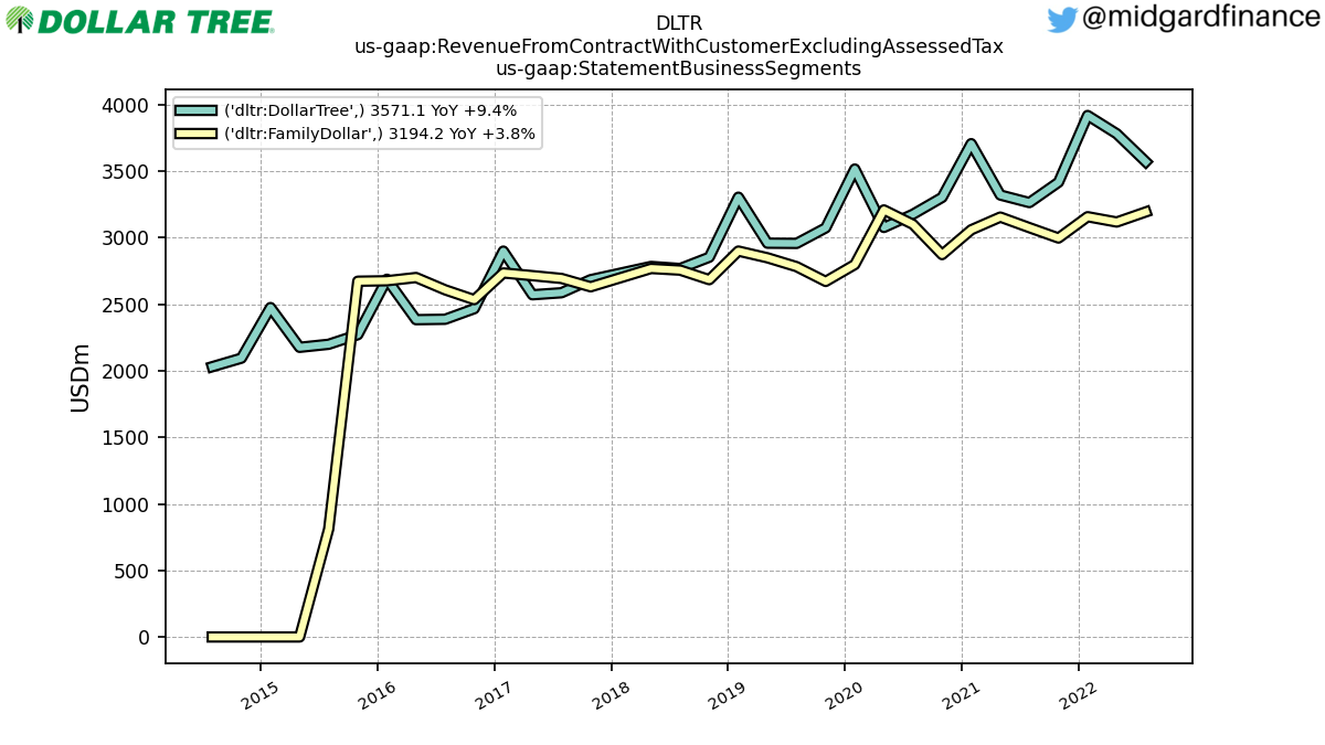 105663_DLTR_us_gaap.RevenueFromContractWithCustomerExcludingAssessedTax_us_gaap.StatementBusinessSegments_.png