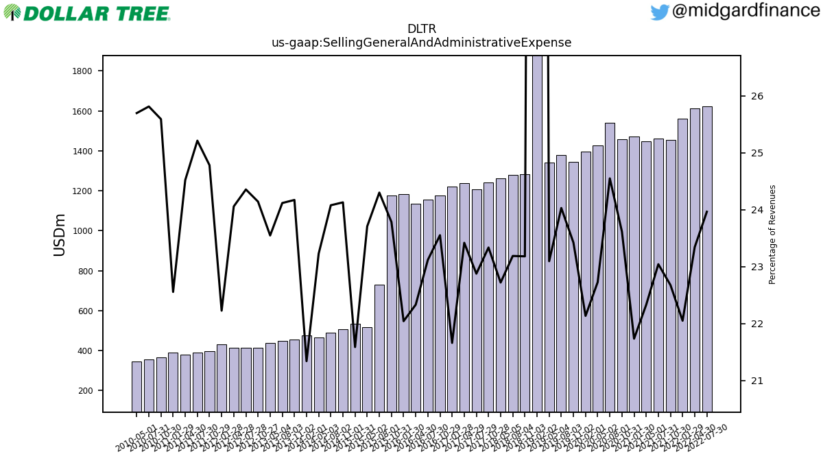 105663_DLTR_us_gaap.SellingGeneralAndAdministrativeExpense__.png