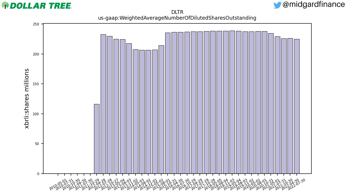 105663_DLTR_us_gaap.WeightedAverageNumberOfDilutedSharesOutstanding__.png