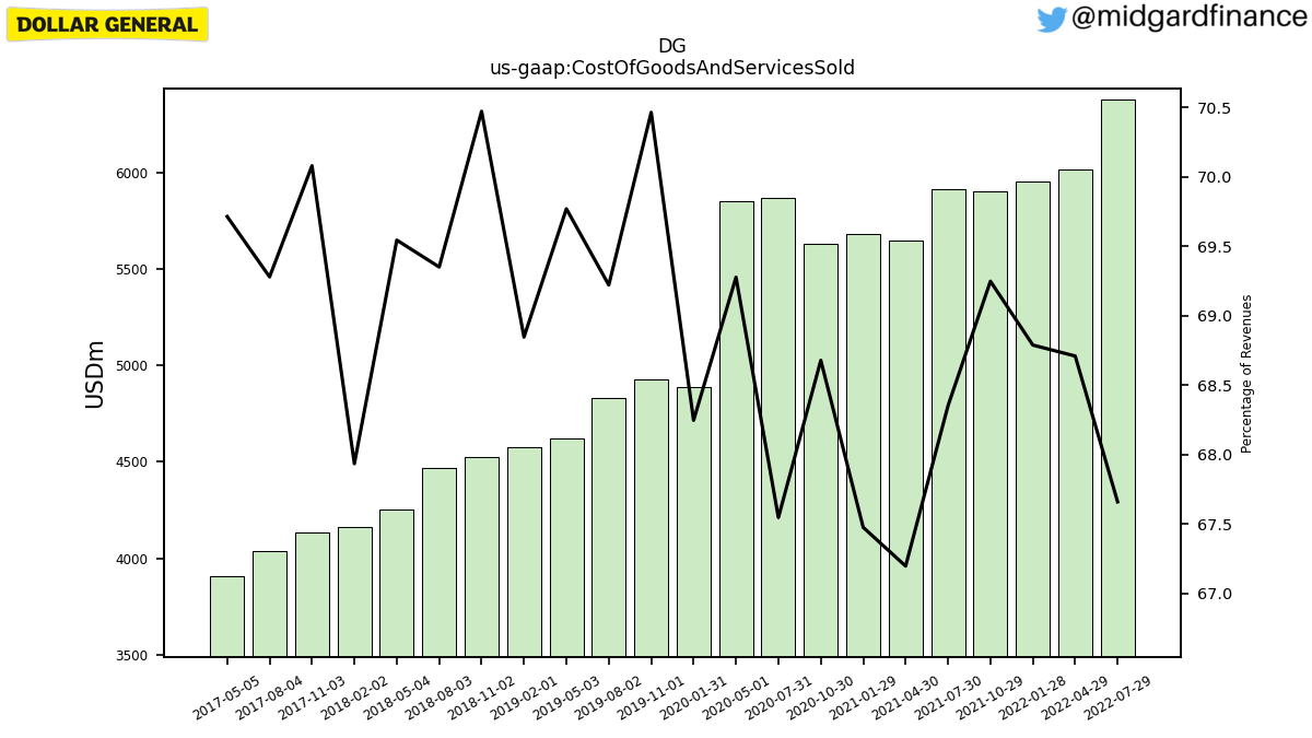 105664_DG_us_gaap.CostOfGoodsAndServicesSold__.png
